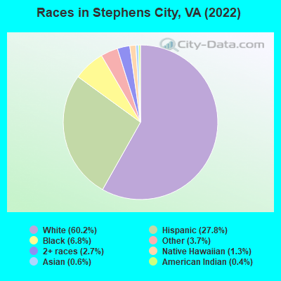 Races in Stephens City, VA (2022)