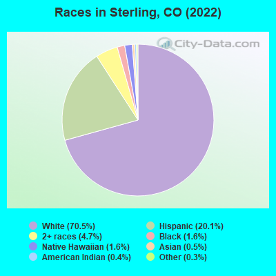 Races in Sterling, CO (2022)