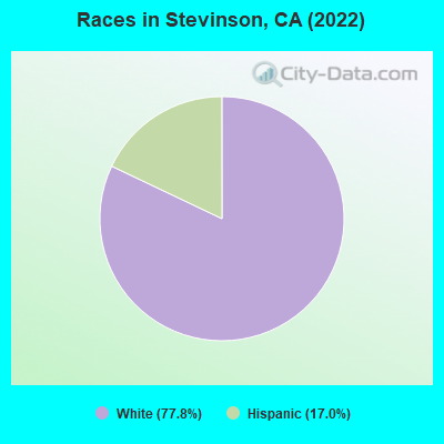 Races in Stevinson, CA (2019)