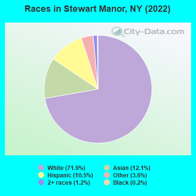Races in Stewart Manor, NY (2022)