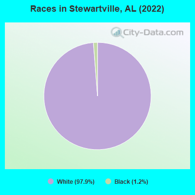 Races in Stewartville, AL (2022)