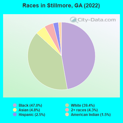 Races in Stillmore, GA (2022)