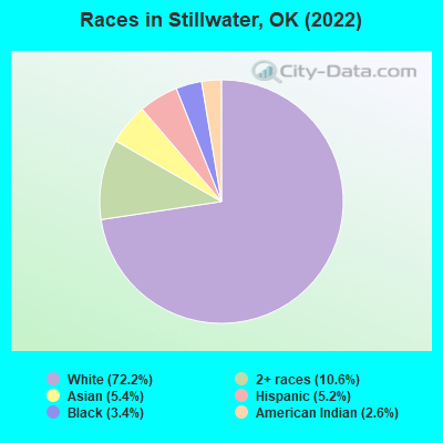 Races in Stillwater, OK (2019)