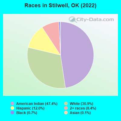 Races in Stilwell, OK (2021)