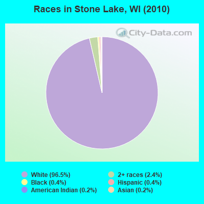 Races in Stone Lake, WI (2010)
