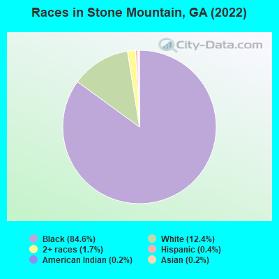 Races in Stone Mountain, GA (2021)