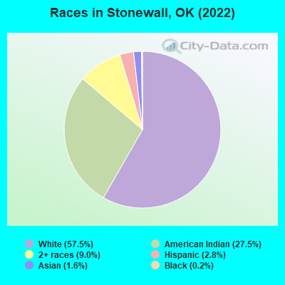 Races in Stonewall, OK (2022)