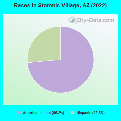 Races in Stotonic Village, AZ (2022)