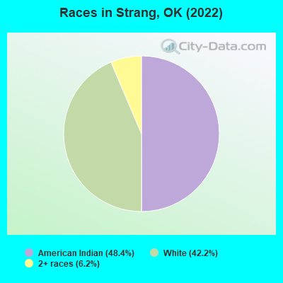 Races in Strang, OK (2022)