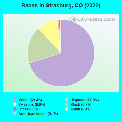 Races in Strasburg, CO (2019)