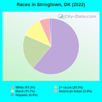 Races in Stringtown, OK (2022)
