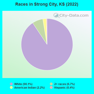 Races in Strong City, KS (2022)