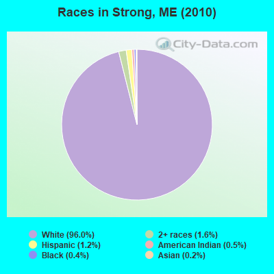 Races in Strong, ME (2010)