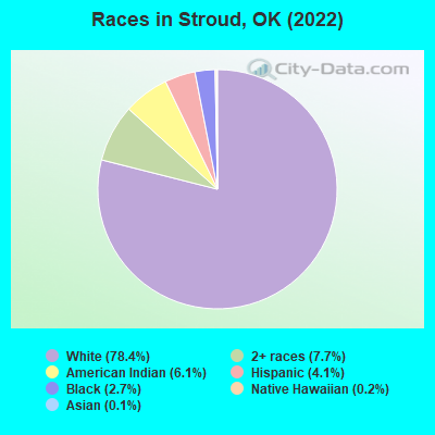 Races in Stroud, OK (2022)