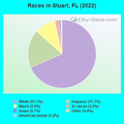 Races in Stuart, FL (2019)