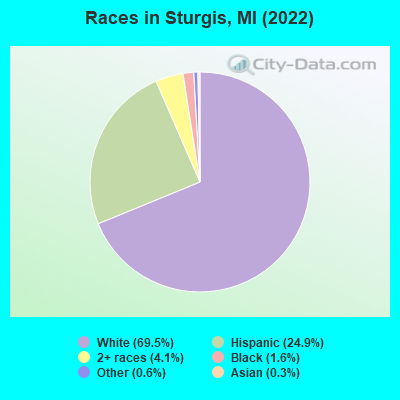 Races in Sturgis, MI (2022)