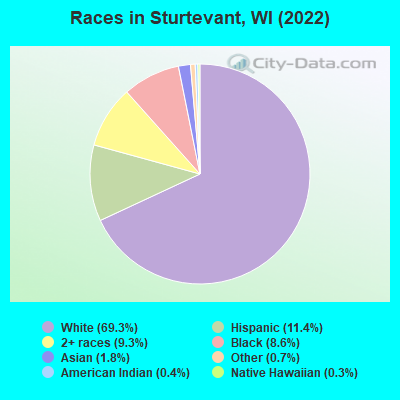 Races in Sturtevant, WI (2022)