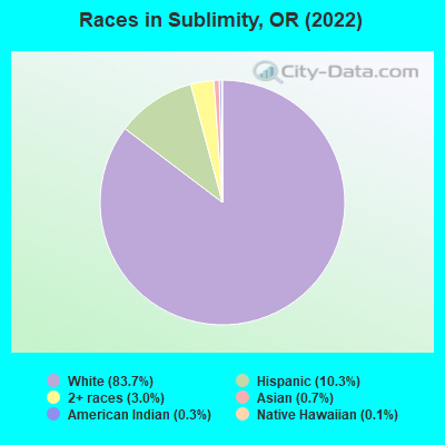 Races in Sublimity, OR (2019)