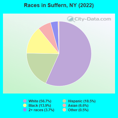 Races in Suffern, NY (2022)