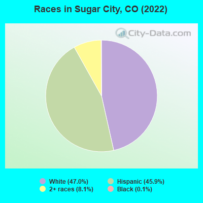 Races in Sugar City, CO (2022)
