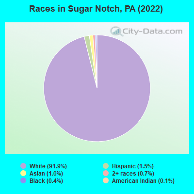 Races in Sugar Notch, PA (2022)