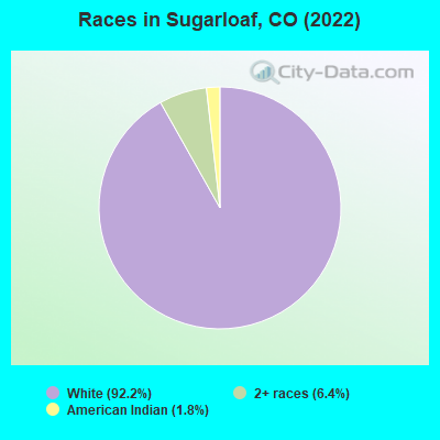 Races in Sugarloaf, CO (2022)