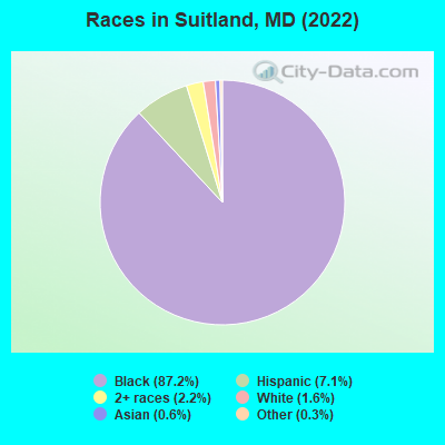 Races in Suitland, MD (2022)