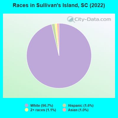 Races in Sullivan's Island, SC (2022)