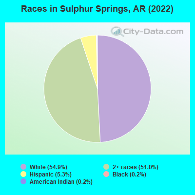 Races in Sulphur Springs, AR (2022)
