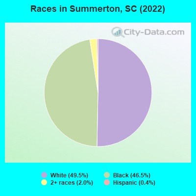 Races in Summerton, SC (2019)