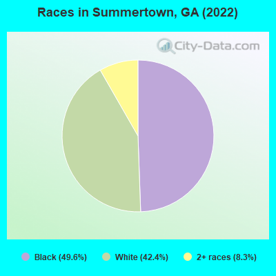 Races in Summertown, GA (2022)