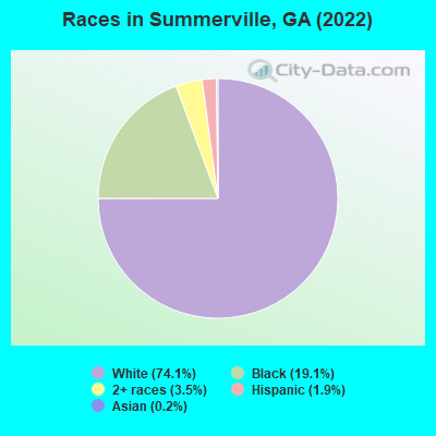 Races in Summerville, GA (2019)