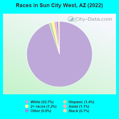 Races in Sun City West, AZ (2021)