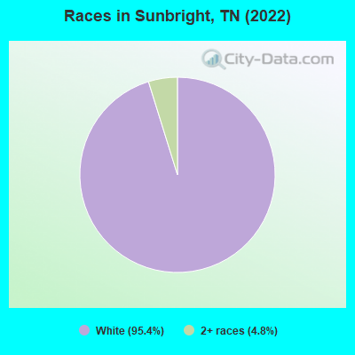 Races in Sunbright, TN (2022)