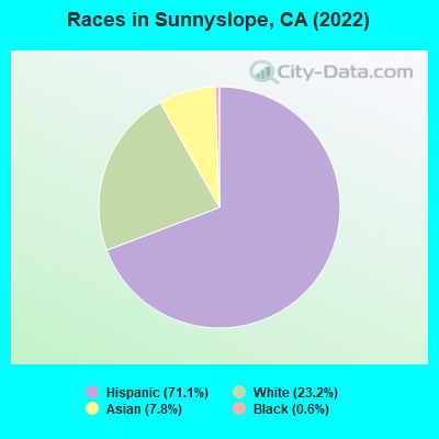 Races in Sunnyslope, CA (2021)