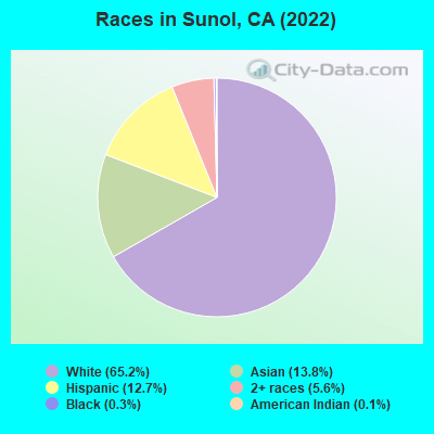 Races in Sunol, CA (2022)