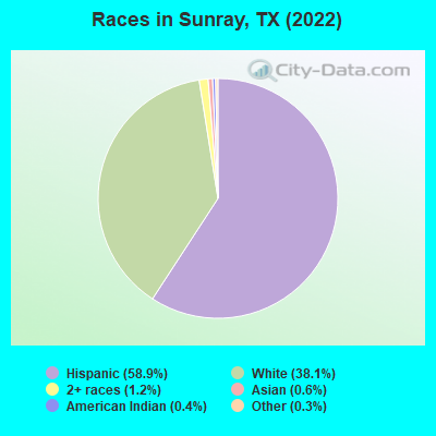 Races in Sunray, TX (2022)
