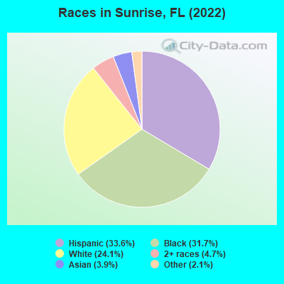 Races in Sunrise, FL (2019)