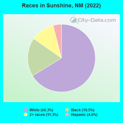 Races in Sunshine, NM (2022)