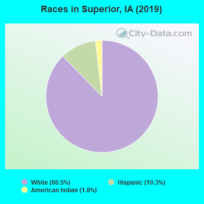 Races in Superior, IA (2021)