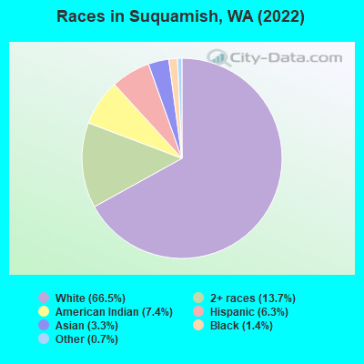 Races in Suquamish, WA (2022)
