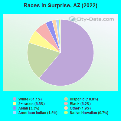 Races in Surprise, AZ (2021)