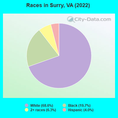 Races in Surry, VA (2022)