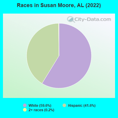 Races in Susan Moore, AL (2022)