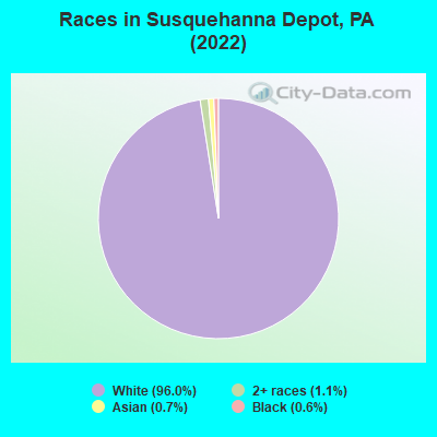 Races in Susquehanna Depot, PA (2022)