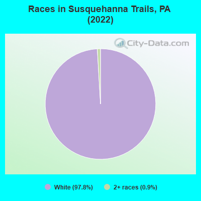 Races in Susquehanna Trails, PA (2022)