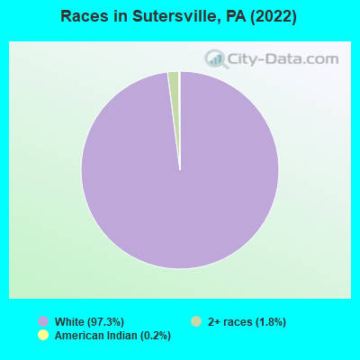 Races in Sutersville, PA (2022)