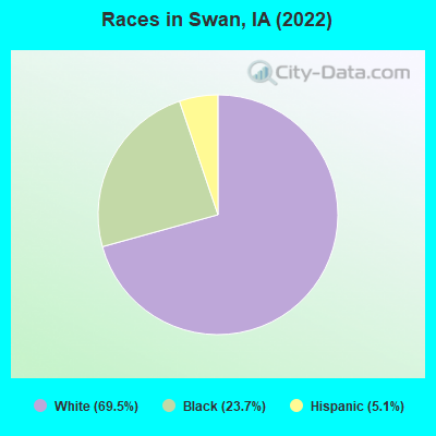 Races in Swan, IA (2019)