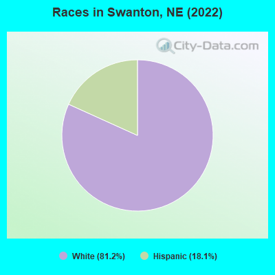 Races in Swanton, NE (2022)