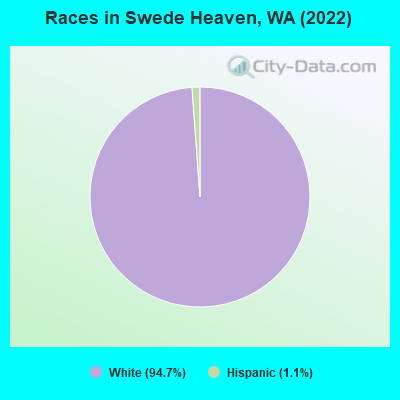 Races in Swede Heaven, WA (2022)